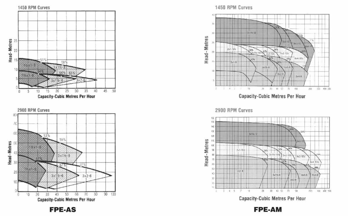Semi Open Impeller Centrifugal Pump, ANSI Process Pumps Manufacturer ...
