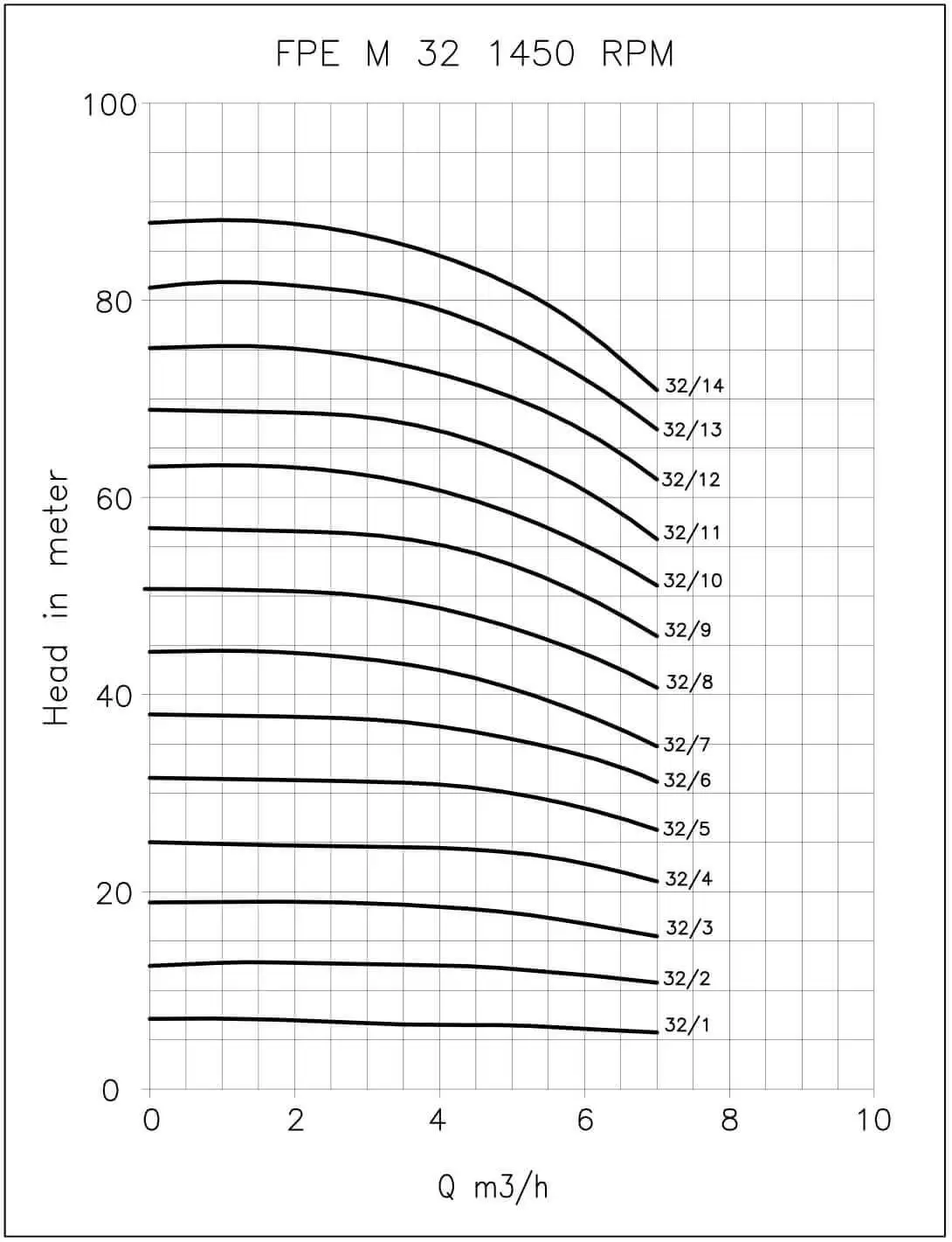 Centrifugal Multi Stage Pump Manufacturer