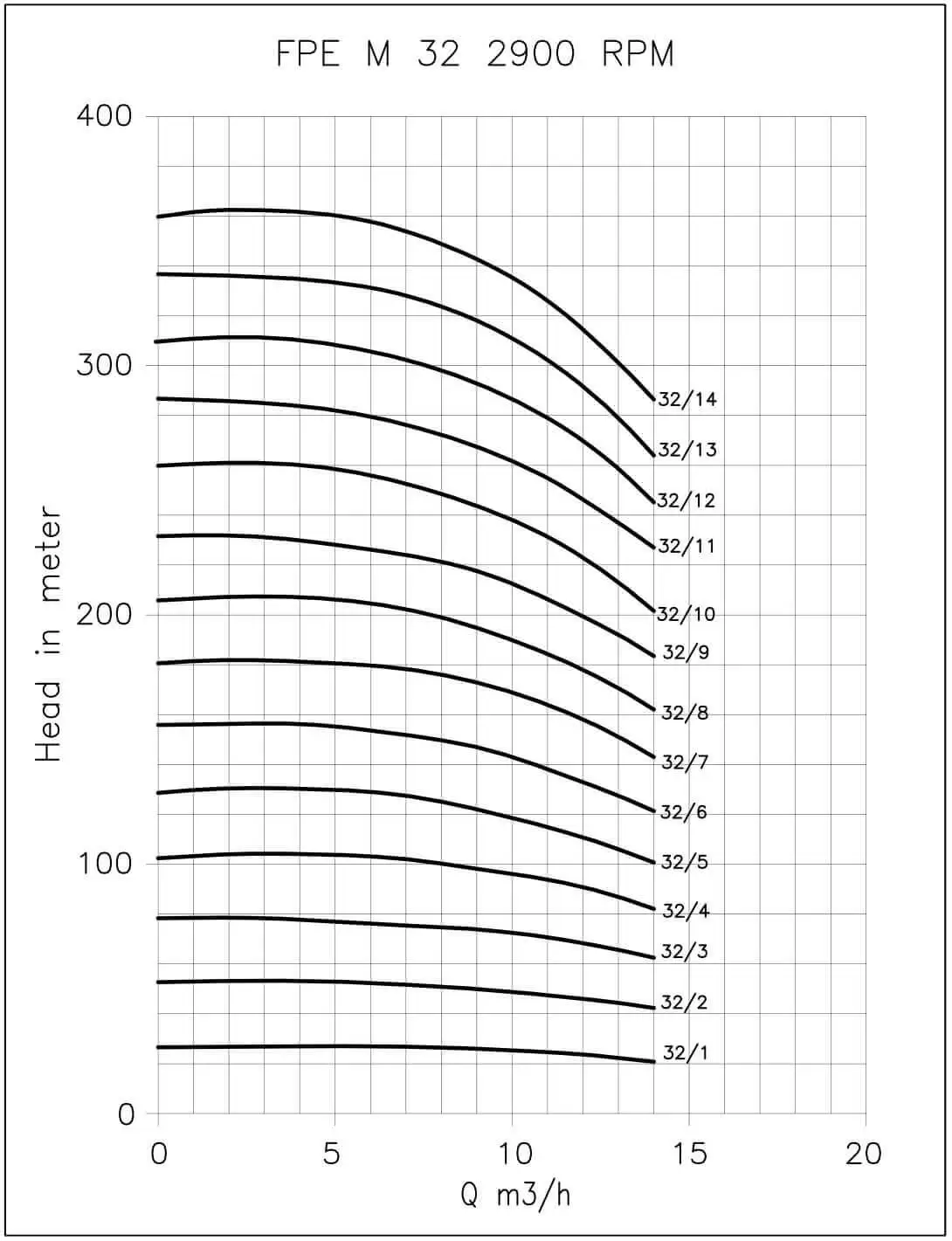 Centrifugal Multi Stage Pump Exporter